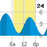 Pennys Creek tide chart for Thursday, February 24, 2022