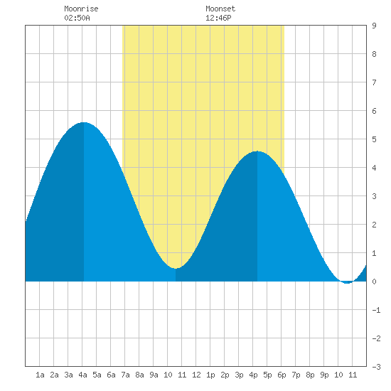 Pennys Creek tide chart for Friday, February 25, 2022