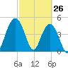 Pennys Creek tide chart for Saturday, February 26, 2022