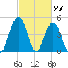 Pennys Creek tide chart for Sunday, February 27, 2022