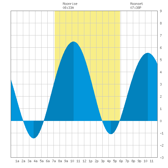 Pennys Creek tide chart for Wednesday, February 2, 2022