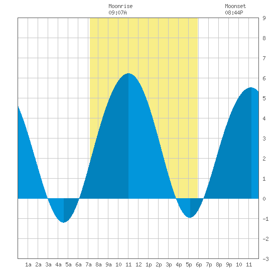 Pennys Creek tide chart for Thursday, February 3, 2022