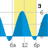 Pennys Creek tide chart for Thursday, February 3, 2022
