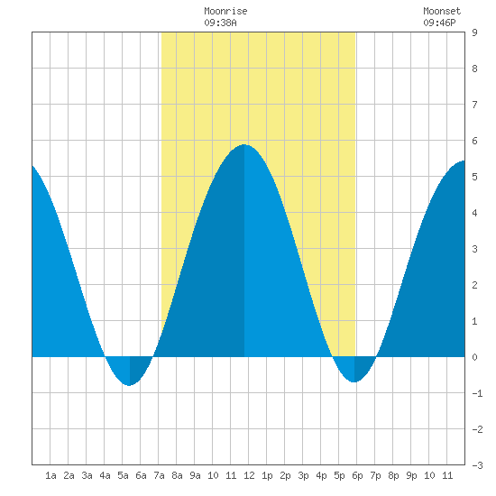 Pennys Creek tide chart for Friday, February 4, 2022