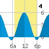 Pennys Creek tide chart for Friday, February 4, 2022