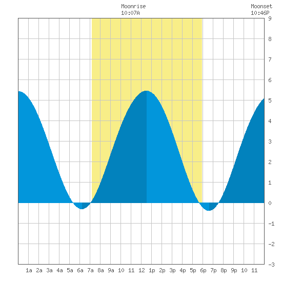 Pennys Creek tide chart for Saturday, February 5, 2022