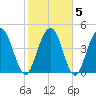 Pennys Creek tide chart for Saturday, February 5, 2022