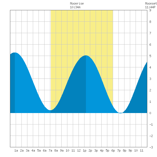 Pennys Creek tide chart for Sunday, February 6, 2022