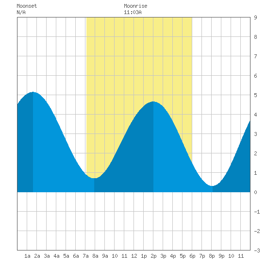 Pennys Creek tide chart for Monday, February 7, 2022