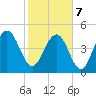 Pennys Creek tide chart for Monday, February 7, 2022