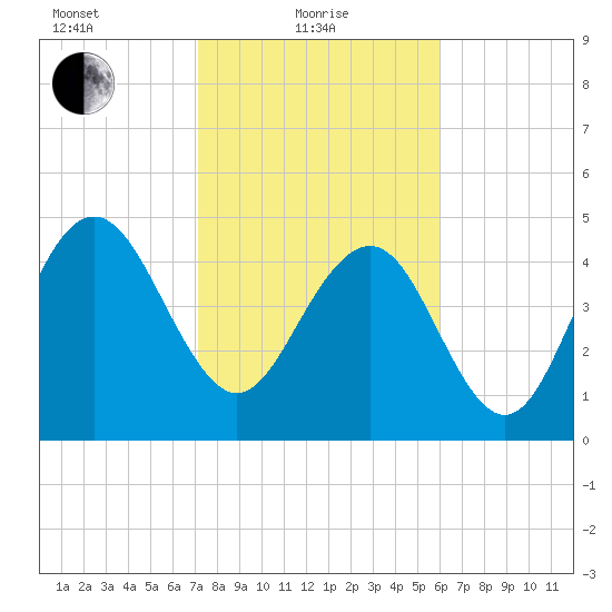 Pennys Creek tide chart for Tuesday, February 8, 2022