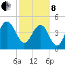 Pennys Creek tide chart for Tuesday, February 8, 2022