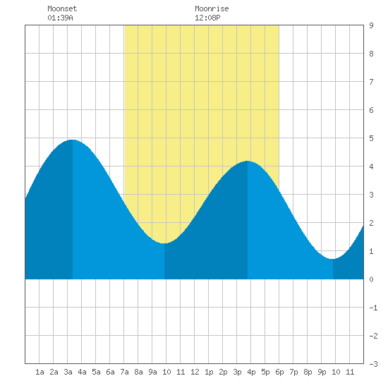 Pennys Creek tide chart for Wednesday, February 9, 2022