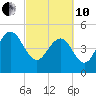 Pennys Creek tide chart for Thursday, March 10, 2022
