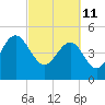 Pennys Creek tide chart for Friday, March 11, 2022