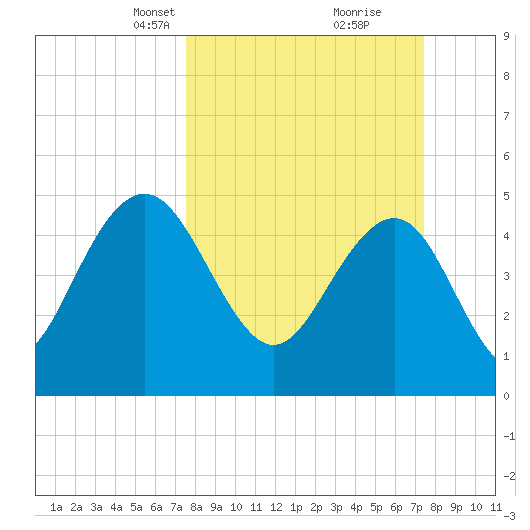 Pennys Creek tide chart for Sunday, March 13, 2022
