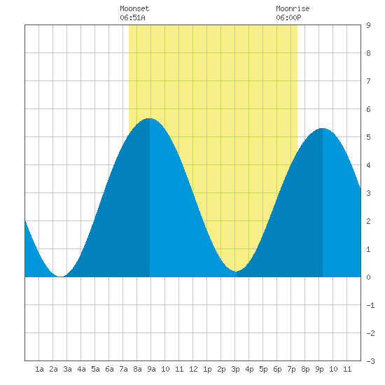Pennys Creek tide chart for Wednesday, March 16, 2022