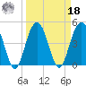 Pennys Creek tide chart for Friday, March 18, 2022