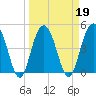 Pennys Creek tide chart for Saturday, March 19, 2022