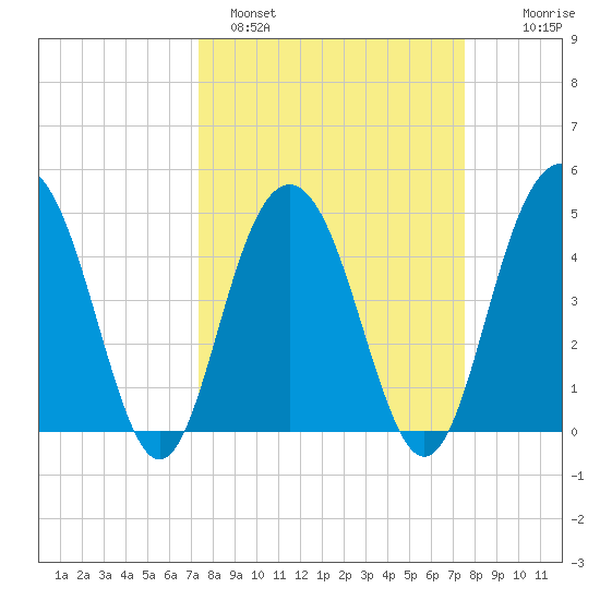 Pennys Creek tide chart for Sunday, March 20, 2022
