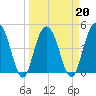 Pennys Creek tide chart for Sunday, March 20, 2022