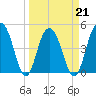 Pennys Creek tide chart for Monday, March 21, 2022