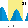 Pennys Creek tide chart for Wednesday, March 23, 2022