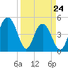 Pennys Creek tide chart for Thursday, March 24, 2022