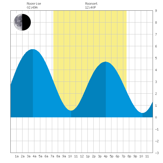 Pennys Creek tide chart for Friday, March 25, 2022