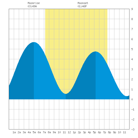 Pennys Creek tide chart for Saturday, March 26, 2022