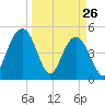 Pennys Creek tide chart for Saturday, March 26, 2022
