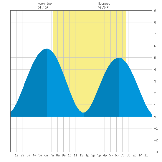 Pennys Creek tide chart for Sunday, March 27, 2022