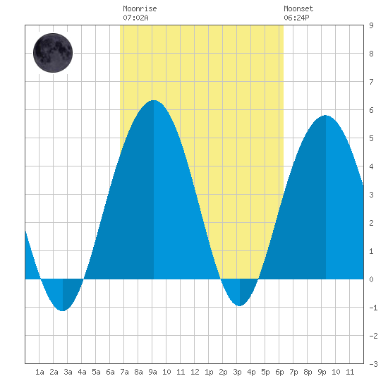 Pennys Creek tide chart for Wednesday, March 2, 2022