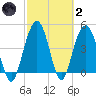 Pennys Creek tide chart for Wednesday, March 2, 2022