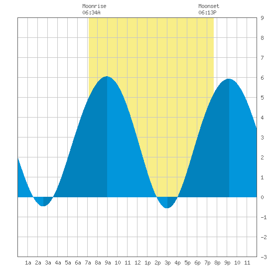 Pennys Creek tide chart for Wednesday, March 30, 2022