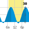 Pennys Creek tide chart for Wednesday, March 30, 2022