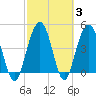 Pennys Creek tide chart for Thursday, March 3, 2022