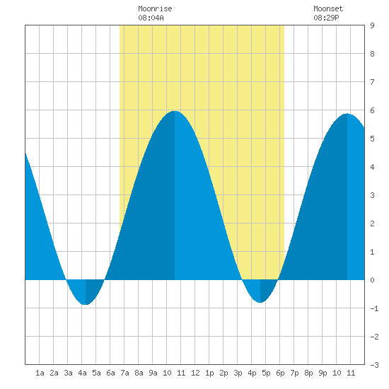 Pennys Creek tide chart for Friday, March 4, 2022