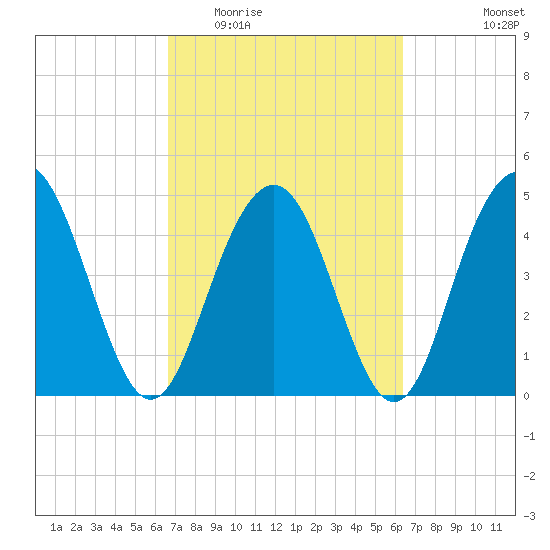 Pennys Creek tide chart for Sunday, March 6, 2022