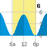 Pennys Creek tide chart for Sunday, March 6, 2022