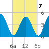 Pennys Creek tide chart for Monday, March 7, 2022