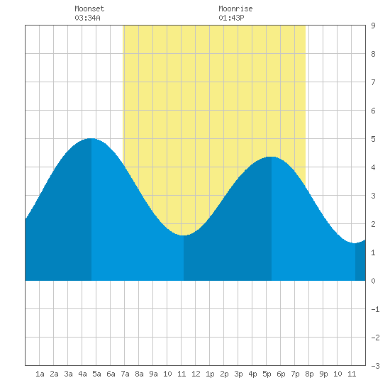 Pennys Creek tide chart for Sunday, April 10, 2022