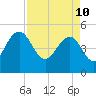 Pennys Creek tide chart for Sunday, April 10, 2022