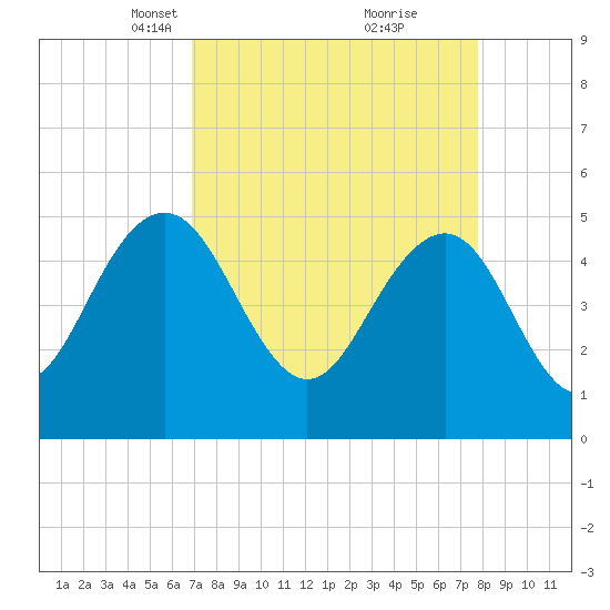 Pennys Creek tide chart for Monday, April 11, 2022