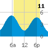 Pennys Creek tide chart for Monday, April 11, 2022