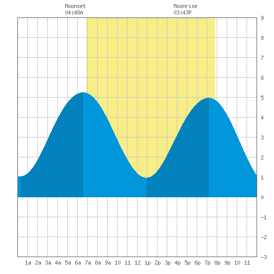 Pennys Creek tide chart for Tuesday, April 12, 2022