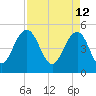 Pennys Creek tide chart for Tuesday, April 12, 2022