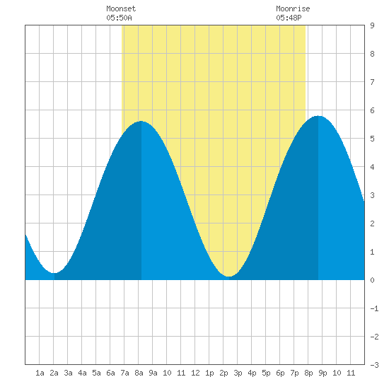Pennys Creek tide chart for Thursday, April 14, 2022