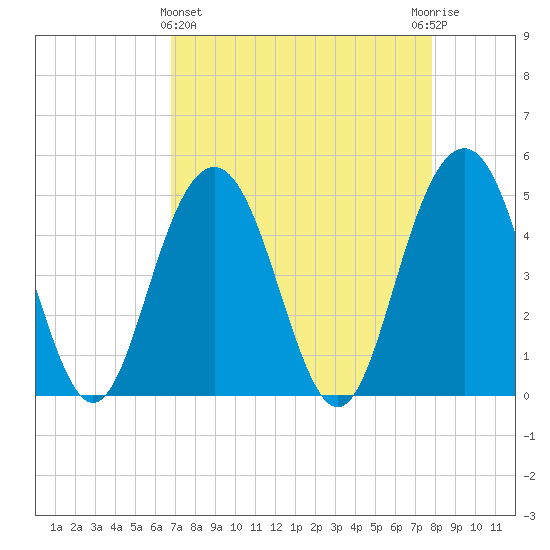 Pennys Creek tide chart for Friday, April 15, 2022
