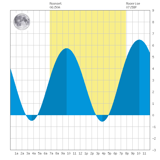 Pennys Creek tide chart for Saturday, April 16, 2022